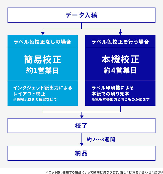 入稿の流れ